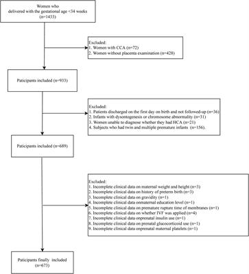 Establishment of a prediction model for histological chorioamnionitis and its association with outcomes of premature infants